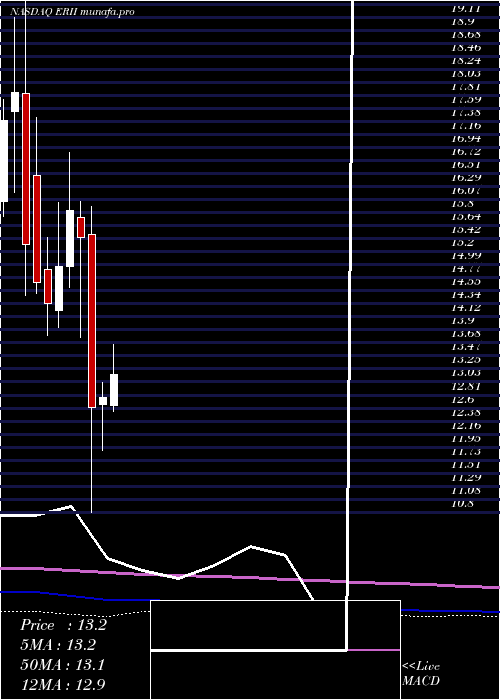 monthly chart EnergyRecovery