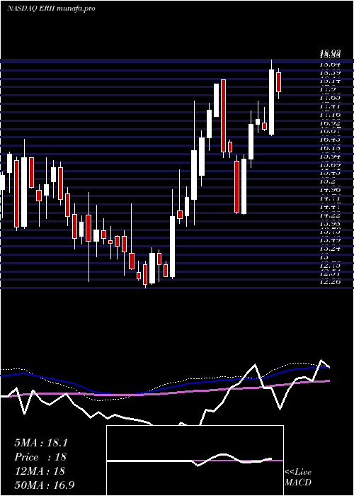  weekly chart EnergyRecovery