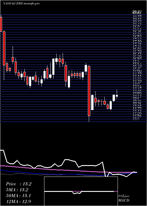 weekly chart EnergyRecovery