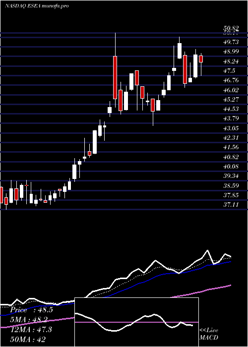  Daily chart Euroseas