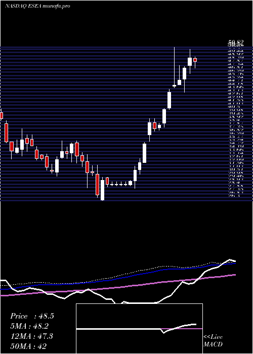 weekly chart Euroseas