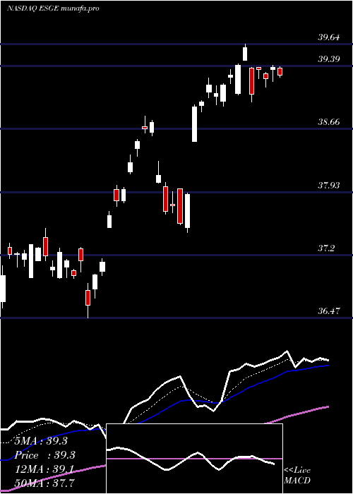 Daily chart IsharesEsg