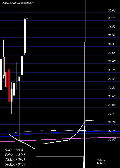 monthly chart IsharesEsg