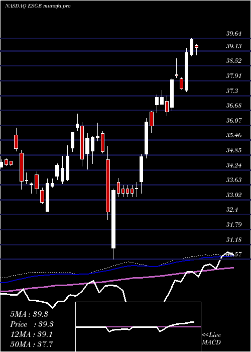 weekly chart IsharesEsg
