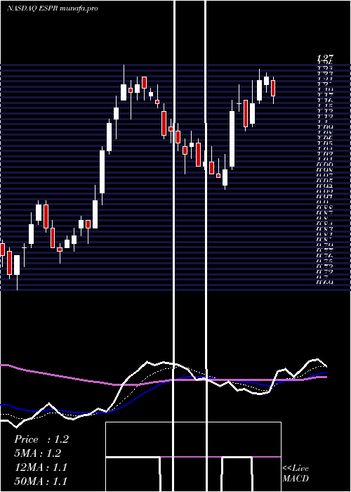 Daily chart EsperionTherapeutics