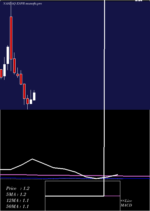 monthly chart EsperionTherapeutics