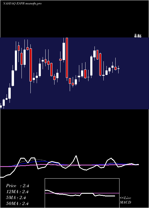  weekly chart EsperionTherapeutics