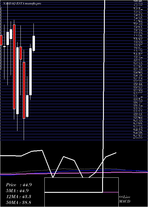 monthly chart EstablishmentLabs