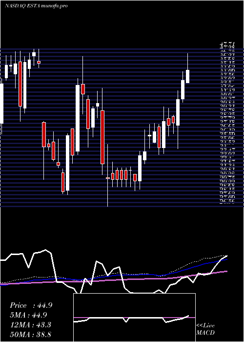 weekly chart EstablishmentLabs