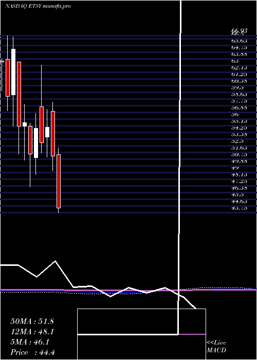  monthly chart EtsyInc