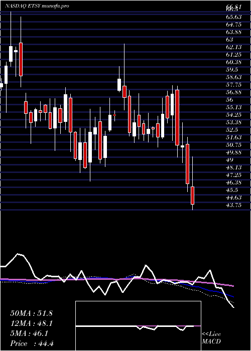  weekly chart EtsyInc