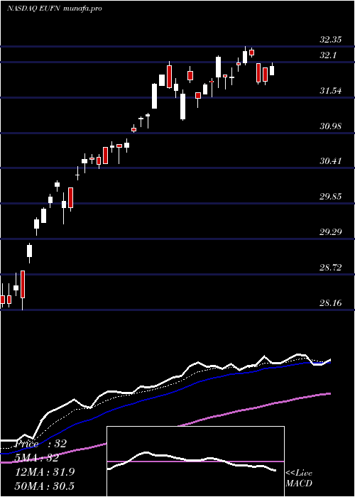 Daily chart IsharesMsci