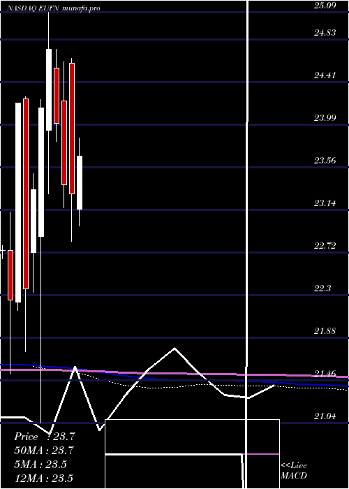  monthly chart IsharesMsci