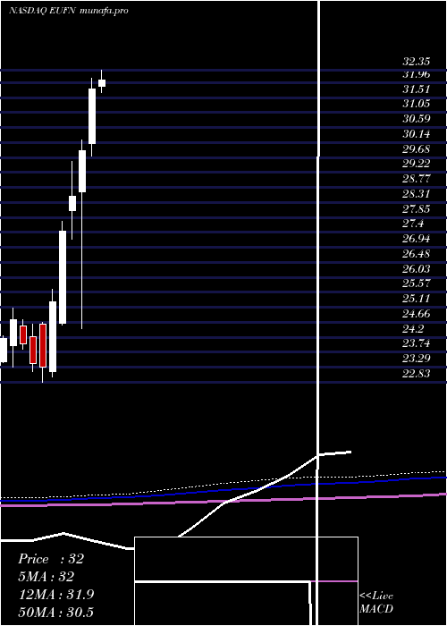 monthly chart IsharesMsci
