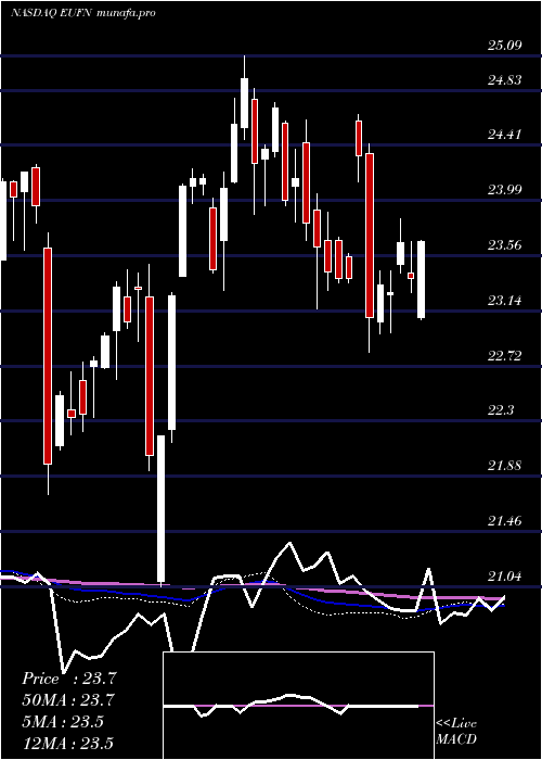  weekly chart IsharesMsci