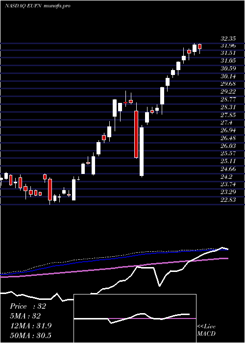 weekly chart IsharesMsci