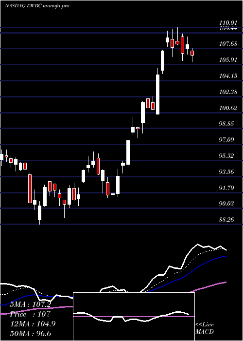 Daily chart EastWest