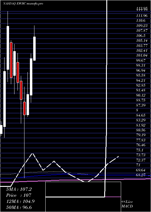 monthly chart EastWest