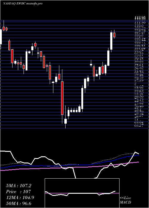 weekly chart EastWest