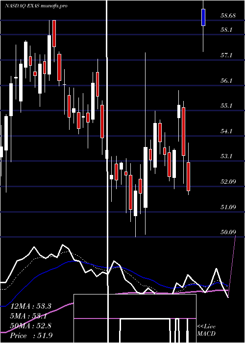  Daily chart ExactSciences