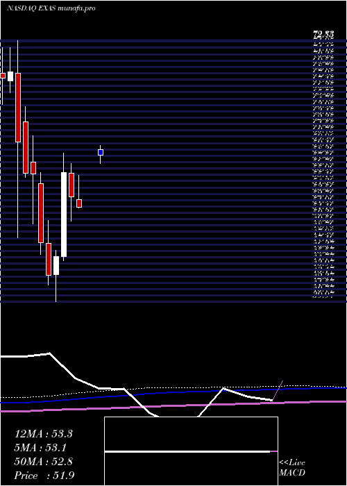 monthly chart ExactSciences