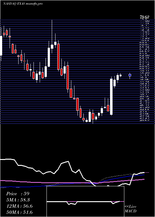  weekly chart ExactSciences