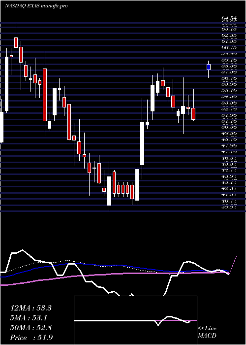 weekly chart ExactSciences
