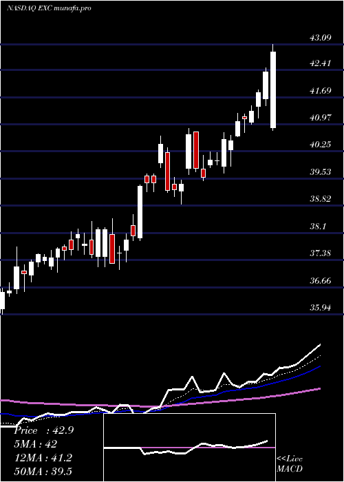  Daily chart ExelonCorp