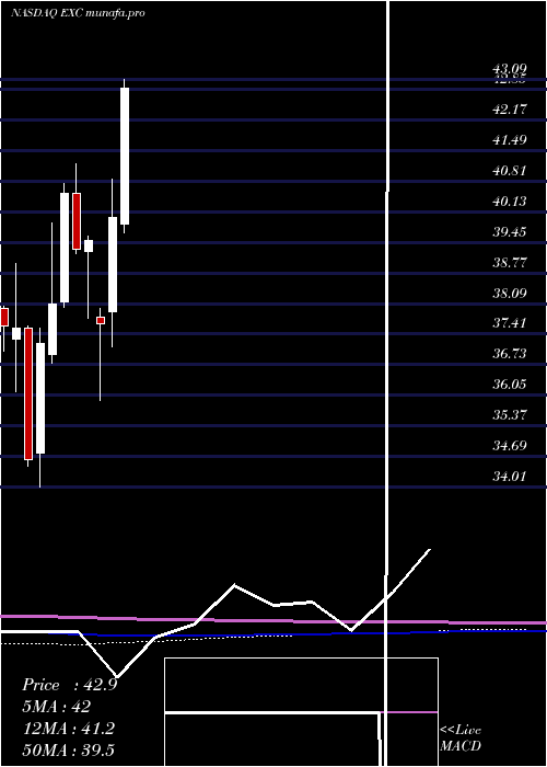  monthly chart ExelonCorp