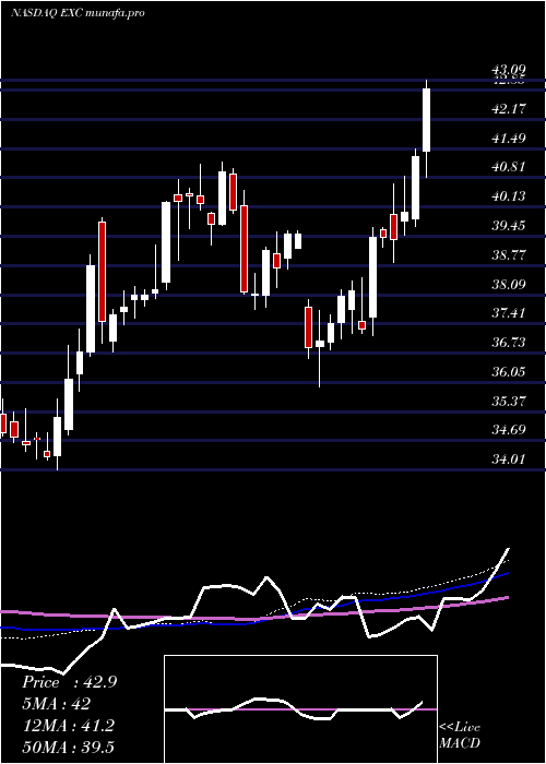  weekly chart ExelonCorp