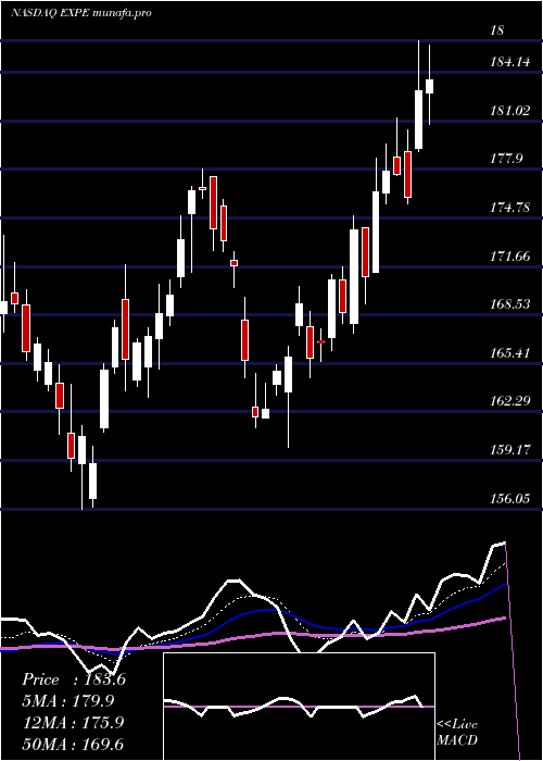  Daily chart ExpediaGroup