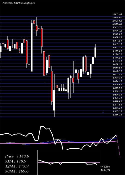  weekly chart ExpediaGroup