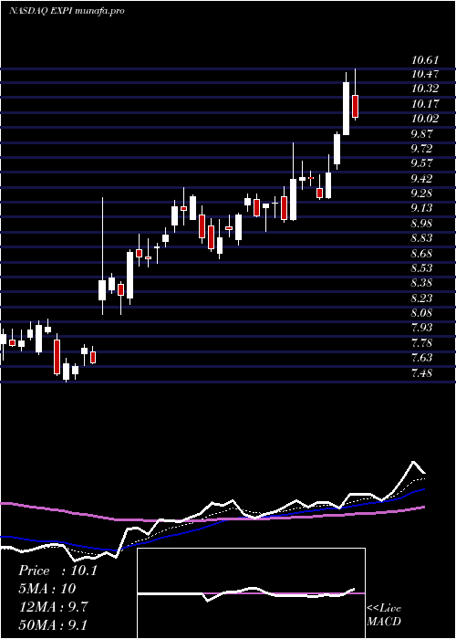 Daily chart ExpWorld