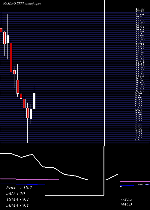 monthly chart ExpWorld