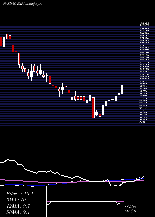 weekly chart ExpWorld
