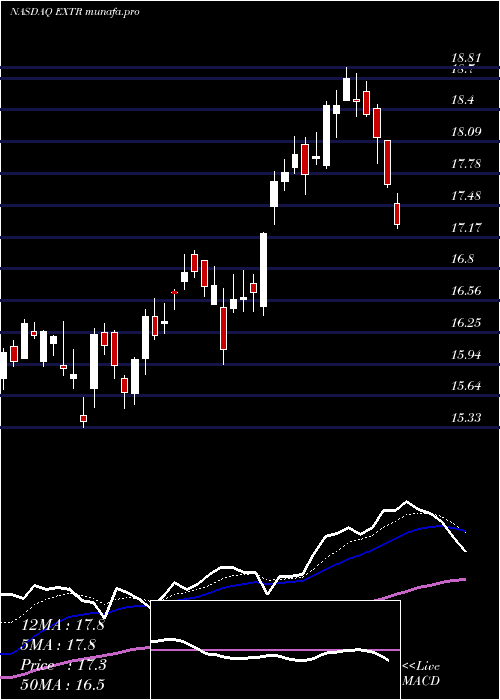 Daily chart ExtremeNetworks