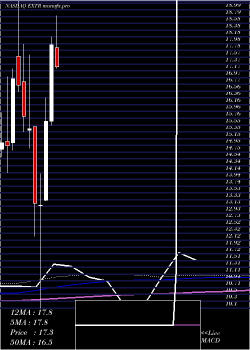 monthly chart ExtremeNetworks