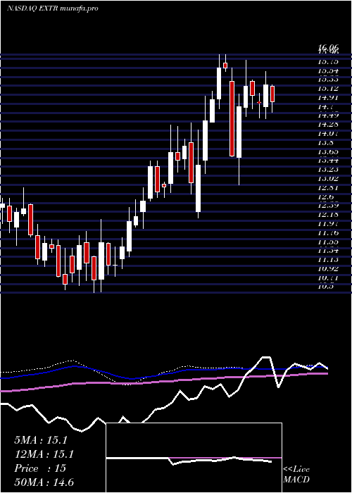  weekly chart ExtremeNetworks