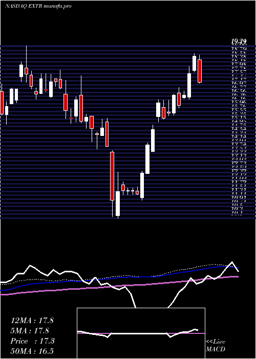 weekly chart ExtremeNetworks