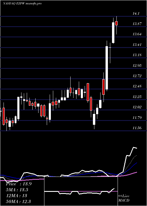  Daily chart EzcorpInc