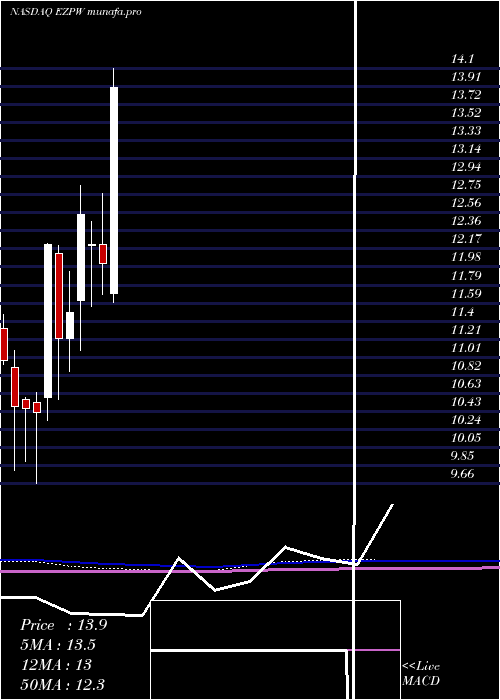  monthly chart EzcorpInc