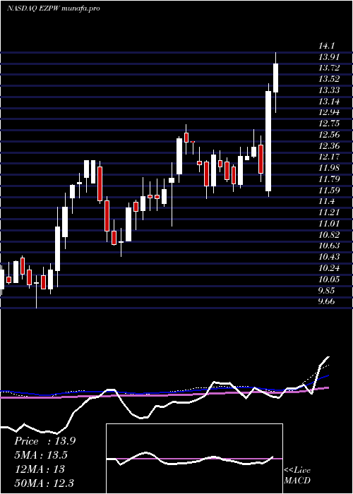  weekly chart EzcorpInc