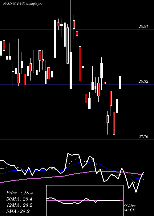  Daily chart FirstTrust