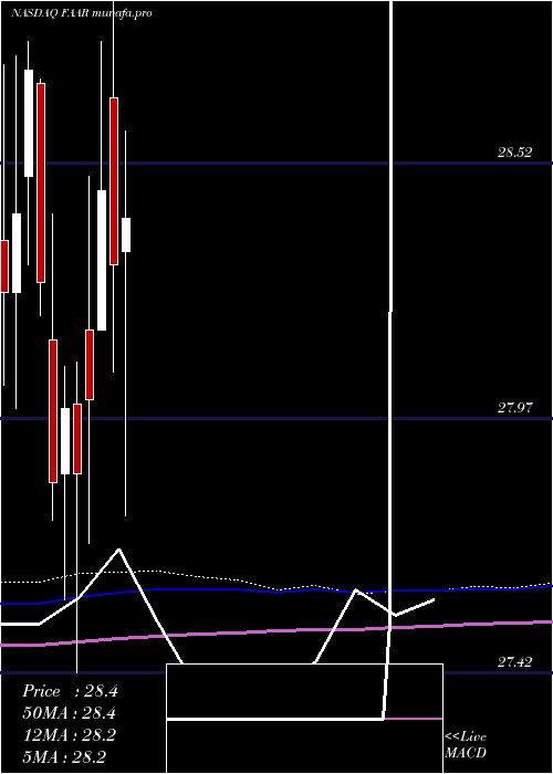  monthly chart FirstTrust