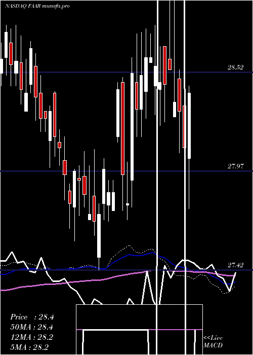  weekly chart FirstTrust