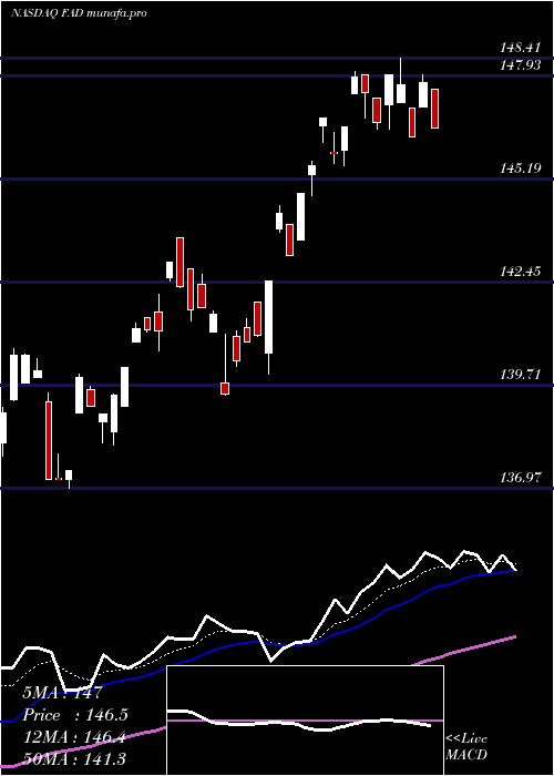  Daily chart FirstTrust