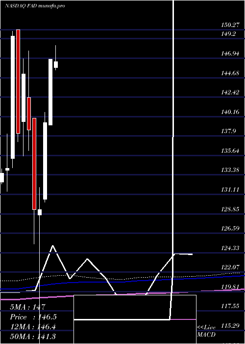  monthly chart FirstTrust