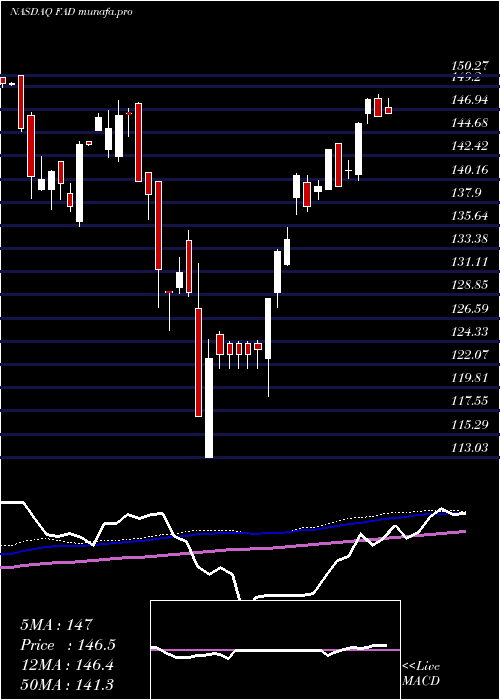  weekly chart FirstTrust