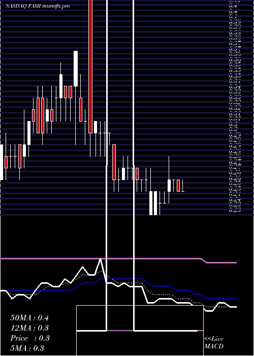  Daily chart FarmmiInc