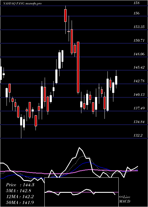  Daily chart DiamondbackEnergy